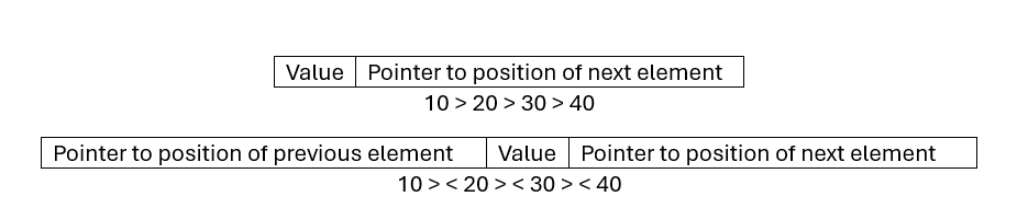 Linked List Structure